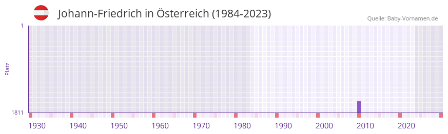 Johann-Friedrich in der Vornamen-Hitliste von Österreich (1984-2023) Johann-Friedrich in der Vornamen-Hitliste von Österreich (1984-2023)