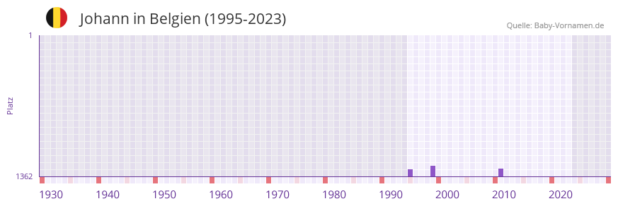 Johann in der Vornamen-Hitliste von Belgien (1995-2023) Johann in der Vornamen-Hitliste von Belgien (1995-2023)