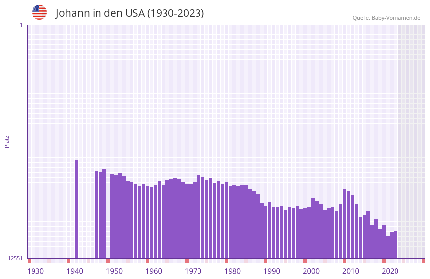 Johann in der Vornamen-Hitliste von den USA (1930-2023) Johann in der Vornamen-Hitliste von den USA (1930-2023)