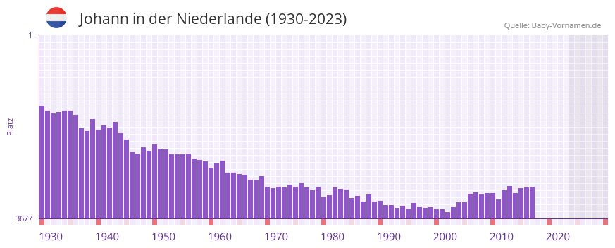 Johann in der Vornamen-Hitliste von der Niederlande (1930-2023) Johann in der Vornamen-Hitliste von der Niederlande (1930-2023)