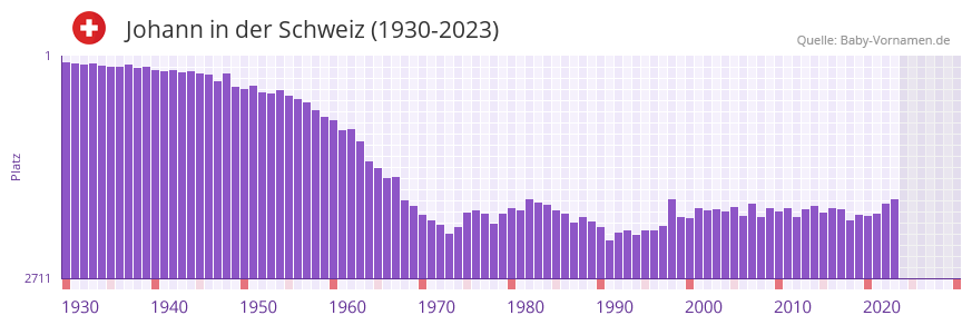 Johann in der Vornamen-Hitliste von der Schweiz (1930-2023) Johann in der Vornamen-Hitliste von der Schweiz (1930-2023)