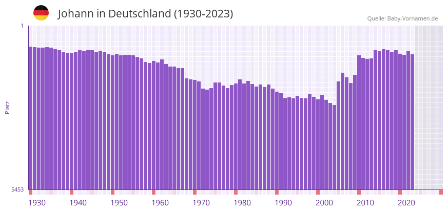 Johann in der Vornamen-Hitliste von Deutschland (1930-2023) Johann in der Vornamen-Hitliste von Deutschland (1930-2023)