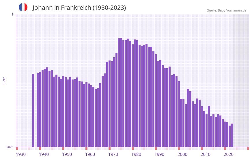 Johann in der Vornamen-Hitliste von Frankreich (1930-2023) Johann in der Vornamen-Hitliste von Frankreich (1930-2023)