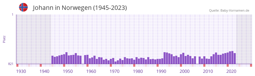 Johann in der Vornamen-Hitliste von Norwegen (1945-2023) Johann in der Vornamen-Hitliste von Norwegen (1945-2023)