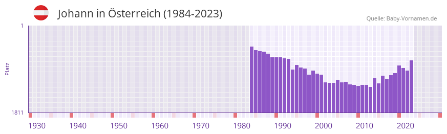 Johann in der Vornamen-Hitliste von Österreich (1984-2023) Johann in der Vornamen-Hitliste von Österreich (1984-2023)