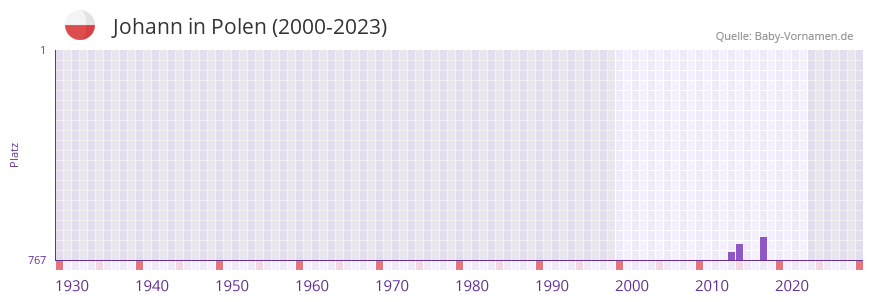 Johann in der Vornamen-Hitliste von Polen (2000-2023) Johann in der Vornamen-Hitliste von Polen (2000-2023)