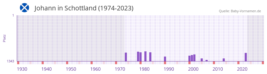 Johann in der Vornamen-Hitliste von Schottland (1974-2023) Johann in der Vornamen-Hitliste von Schottland (1974-2023)