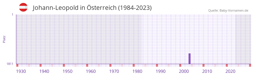 Johann-Leopold in der Vornamen-Hitliste von sterreich (1984-2023)