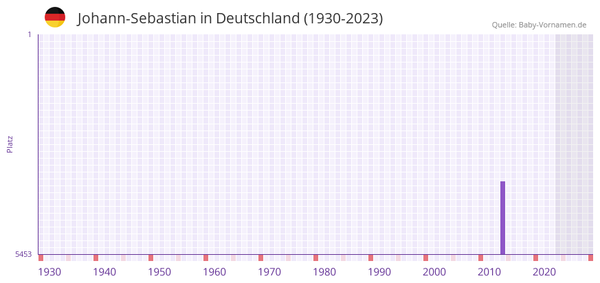 Johann-Sebastian in der Vornamen-Hitliste von Deutschland (1930-2023)
