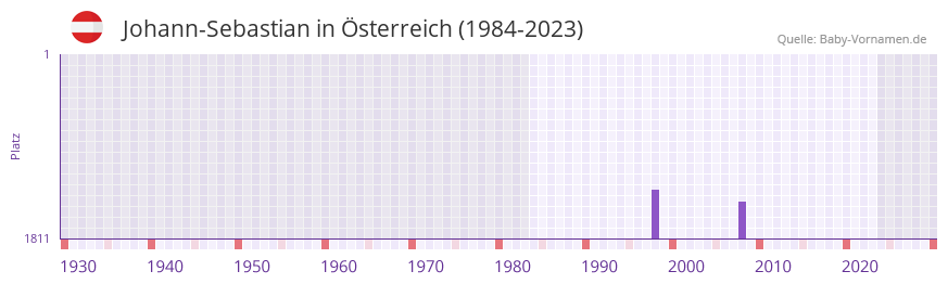 Johann-Sebastian in der Vornamen-Hitliste von sterreich (1984-2023)