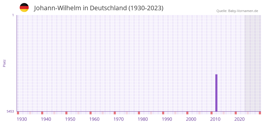 Johann-Wilhelm in der Vornamen-Hitliste von Deutschland (1930-2023)