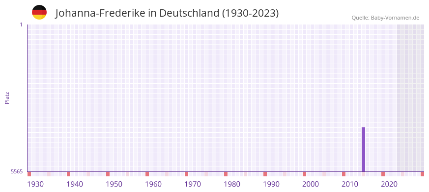 Johanna-Frederike in der Vornamen-Hitliste von Deutschland (1930-2023)