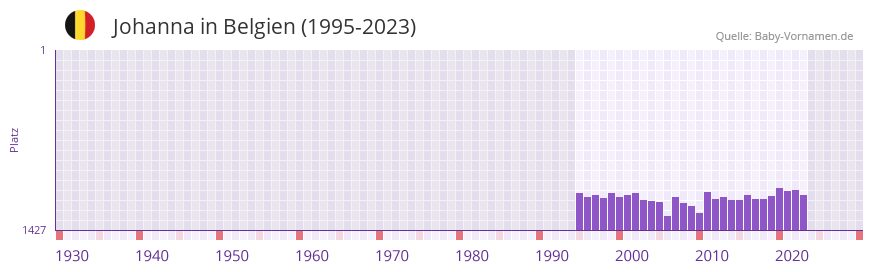 Johanna in der Vornamen-Hitliste von Belgien (1995-2023)
