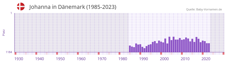 Johanna in der Vornamen-Hitliste von Dnemark (1985-2023)