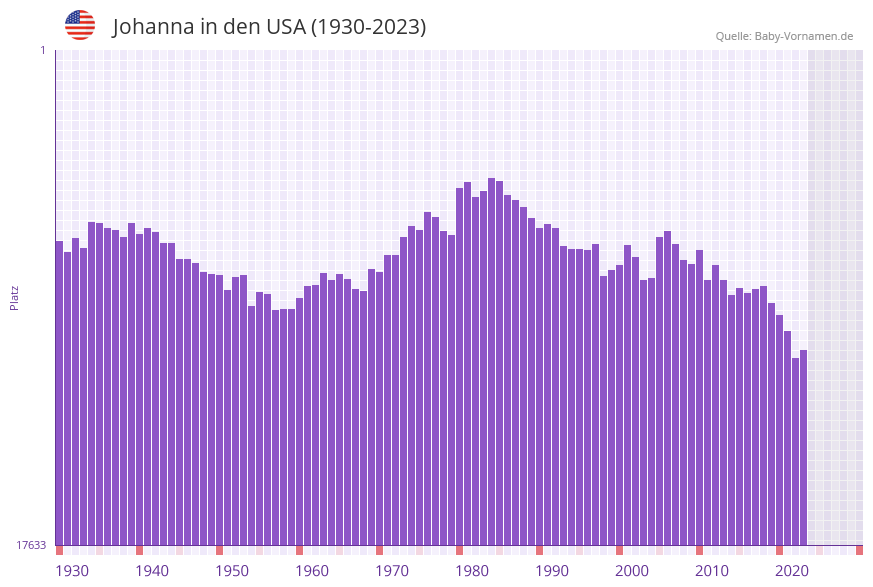 Johanna in der Vornamen-Hitliste von den USA (1930-2023)