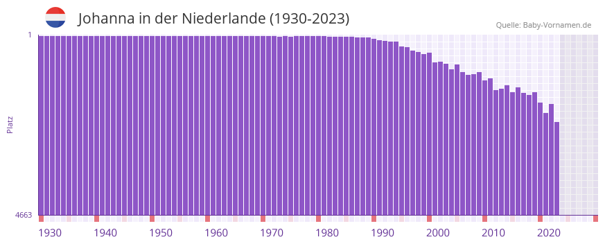 Johanna in der Vornamen-Hitliste von der Niederlande (1930-2023)