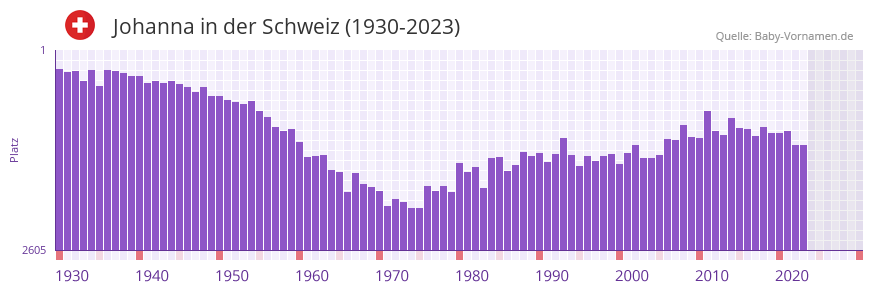 Johanna in der Vornamen-Hitliste von der Schweiz (1930-2023)