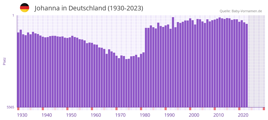 Johanna in der Vornamen-Hitliste von Deutschland (1930-2023)