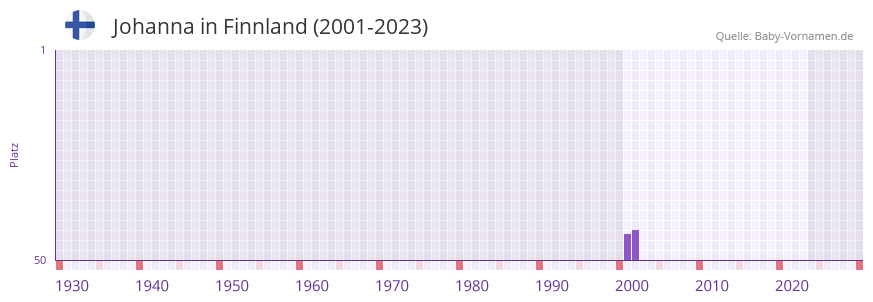 Johanna in der Vornamen-Hitliste von Finnland (2001-2023)