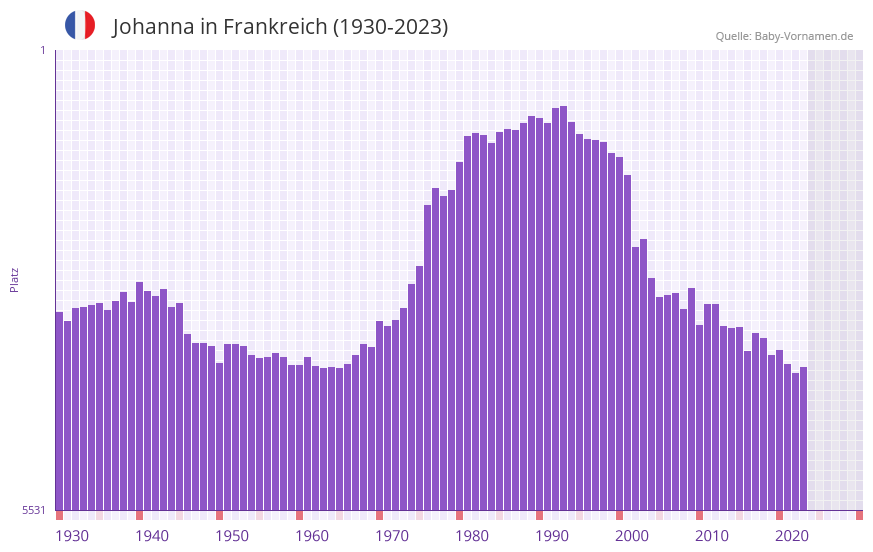 Johanna in der Vornamen-Hitliste von Frankreich (1930-2023)