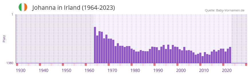 Johanna in der Vornamen-Hitliste von Irland (1964-2023)