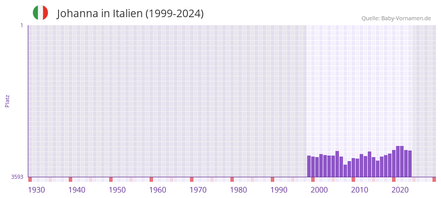 Johanna in der Vornamen-Hitliste von Italien (1999-2024)