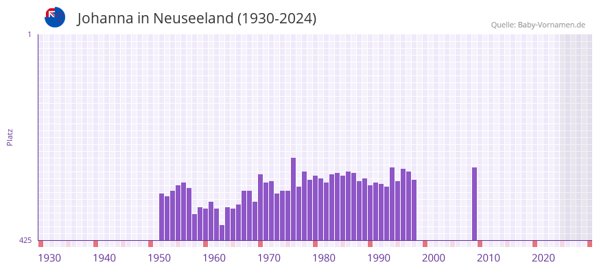 Johanna in der Vornamen-Hitliste von Neuseeland (1930-2024)