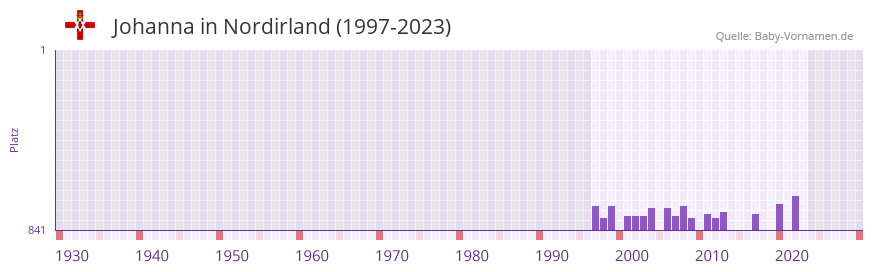 Johanna in der Vornamen-Hitliste von Nordirland (1997-2023)