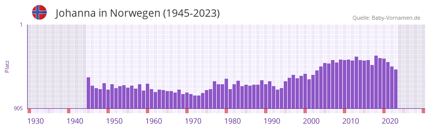 Johanna in der Vornamen-Hitliste von Norwegen (1945-2023)