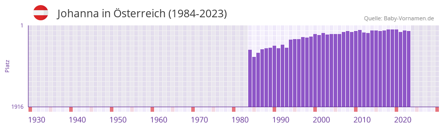 Johanna in der Vornamen-Hitliste von sterreich (1984-2023)