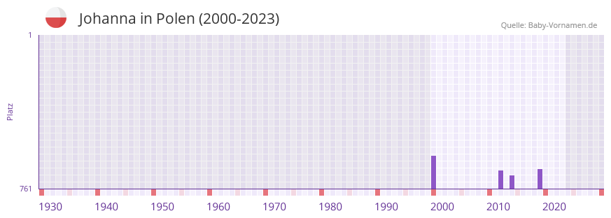 Johanna in der Vornamen-Hitliste von Polen (2000-2023)