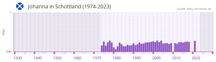 Johanna in der Vornamen-Hitliste von Schottland (1974-2023)