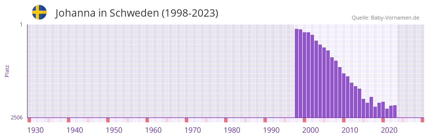Johanna in der Vornamen-Hitliste von Schweden (1998-2023)