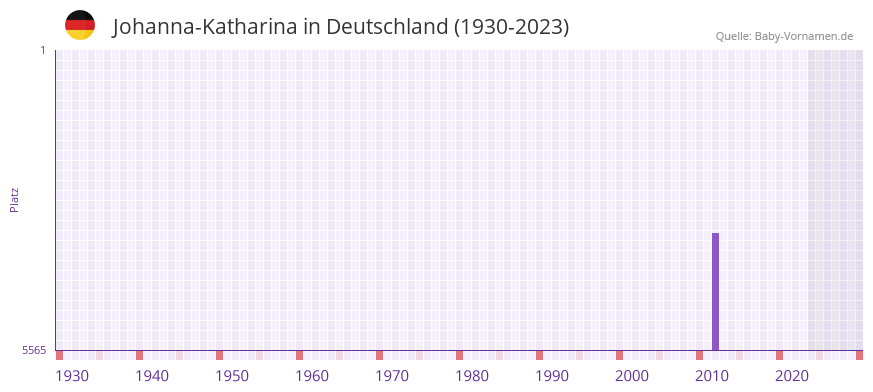 Johanna-Katharina in der Vornamen-Hitliste von Deutschland (1930-2023)