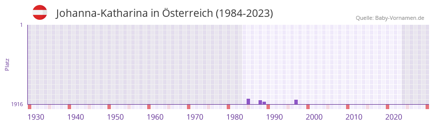 Johanna-Katharina in der Vornamen-Hitliste von sterreich (1984-2023)