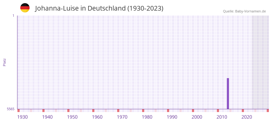 Johanna-Luise in der Vornamen-Hitliste von Deutschland (1930-2023)