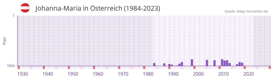 Johanna-Maria in der Vornamen-Hitliste von sterreich (1984-2023)