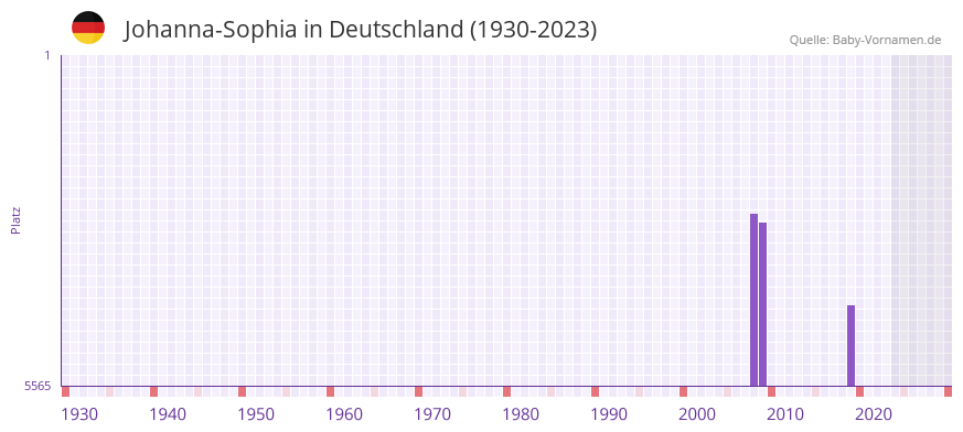 Johanna-Sophia in der Vornamen-Hitliste von Deutschland (1930-2023) Johanna-Sophia in der Vornamen-Hitliste von Deutschland (1930-2023)