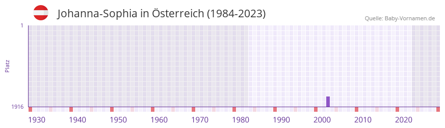Johanna-Sophia in der Vornamen-Hitliste von Österreich (1984-2023) Johanna-Sophia in der Vornamen-Hitliste von Österreich (1984-2023)