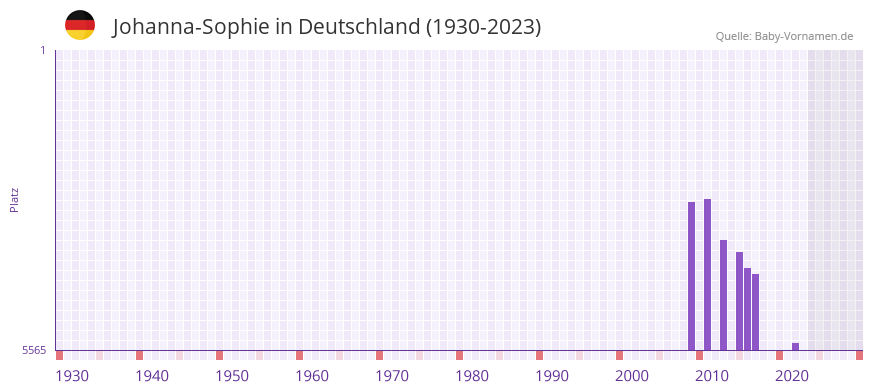 Johanna-Sophie in der Vornamen-Hitliste von Deutschland (1930-2023) Johanna-Sophie in der Vornamen-Hitliste von Deutschland (1930-2023)