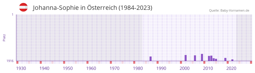 Johanna-Sophie in der Vornamen-Hitliste von Österreich (1984-2023) Johanna-Sophie in der Vornamen-Hitliste von Österreich (1984-2023)
