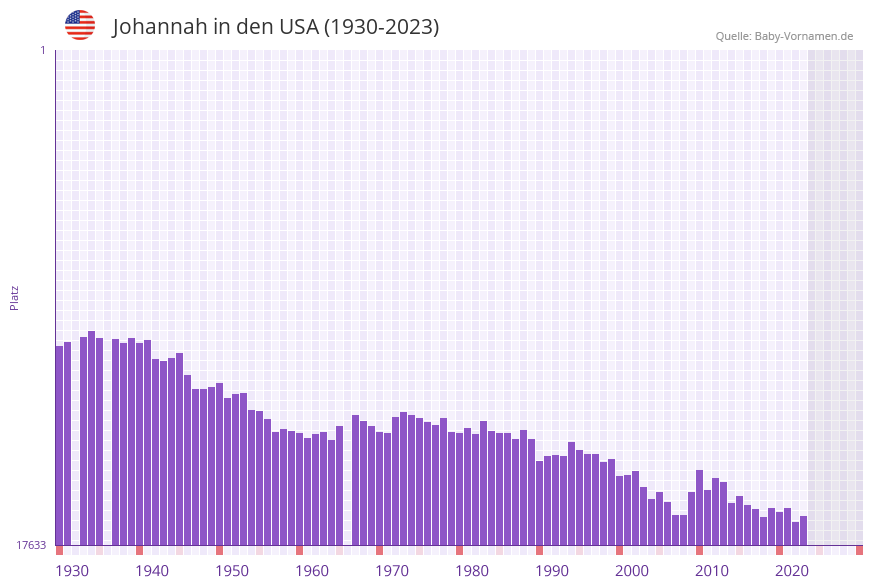 Johannah in der Vornamen-Hitliste von den USA (1930-2023)