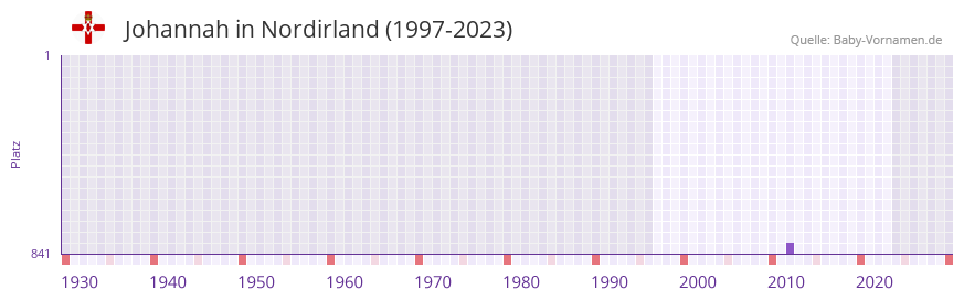 Johannah in der Vornamen-Hitliste von Nordirland (1997-2023)