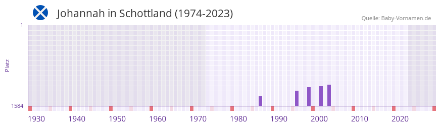 Johannah in der Vornamen-Hitliste von Schottland (1974-2023)