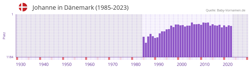 Johanne in der Vornamen-Hitliste von Dänemark (1985-2023) Johanne in der Vornamen-Hitliste von Dänemark (1985-2023)
