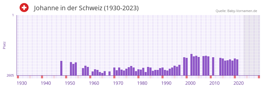 Johanne in der Vornamen-Hitliste von der Schweiz (1930-2023) Johanne in der Vornamen-Hitliste von der Schweiz (1930-2023)