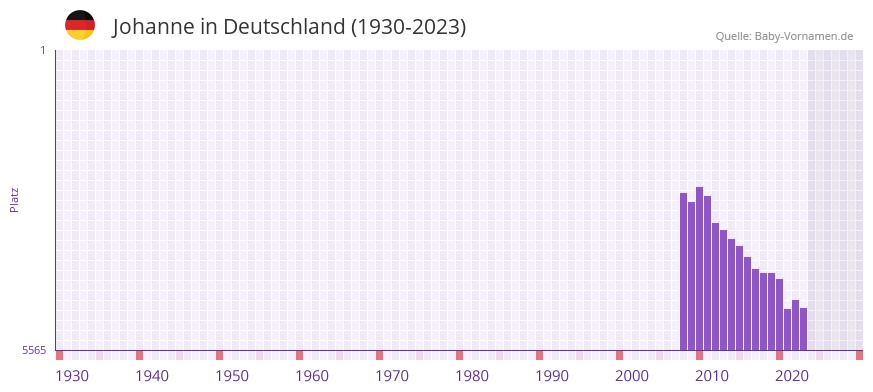 Johanne in der Vornamen-Hitliste von Deutschland (1930-2023) Johanne in der Vornamen-Hitliste von Deutschland (1930-2023)