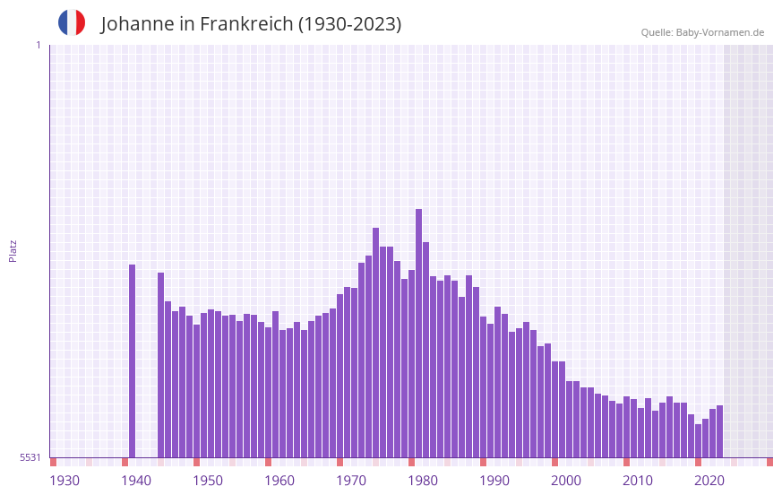 Johanne in der Vornamen-Hitliste von Frankreich (1930-2023) Johanne in der Vornamen-Hitliste von Frankreich (1930-2023)