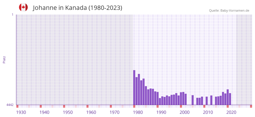 Johanne in der Vornamen-Hitliste von Kanada (1980-2023) Johanne in der Vornamen-Hitliste von Kanada (1980-2023)