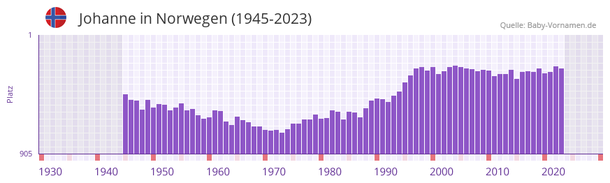 Johanne in der Vornamen-Hitliste von Norwegen (1945-2023) Johanne in der Vornamen-Hitliste von Norwegen (1945-2023)